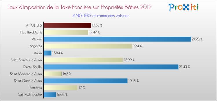 Taux d'imposition de la taxe foncière sur le bati 2012 pour ANGLIERS et les communes proches Comparaison des taux d'imposition de la taxe foncière sur le bati 2012 pour ANGLIERS et les communes voisines