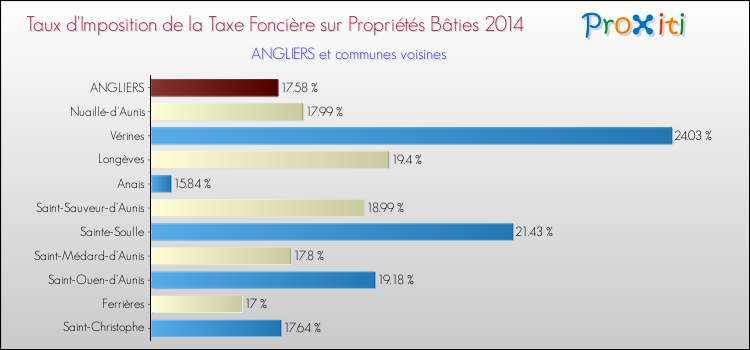 Taux d'imposition de la taxe foncière sur le bati 2014 pour ANGLIERS et les communes proches Comparaison des taux d'imposition de la taxe foncière sur le bati 2014 pour ANGLIERS et les communes voisines