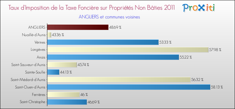 Taux d'imposition de la taxe foncière sur les immeubles et terrains non batis 2011 pour ANGLIERS et les communes proches Comparaison des taux d'imposition de la taxe foncière sur les immeubles et terrains non batis 2011 pour ANGLIERS et les communes voisines