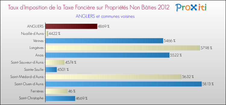 Taux d'imposition de la taxe foncière sur les immeubles et terrains non batis 2012 pour ANGLIERS et les communes proches Comparaison des taux d'imposition de la taxe foncière sur les immeubles et terrains non batis 2012 pour ANGLIERS et les communes voisines