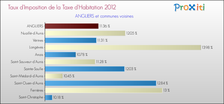Taux d'imposition de la taxe d'habitation 2012 pour ANGLIERS et les communes proches Comparaison des taux d'imposition de la taxe d'habitation 2012 pour ANGLIERS et les communes voisines