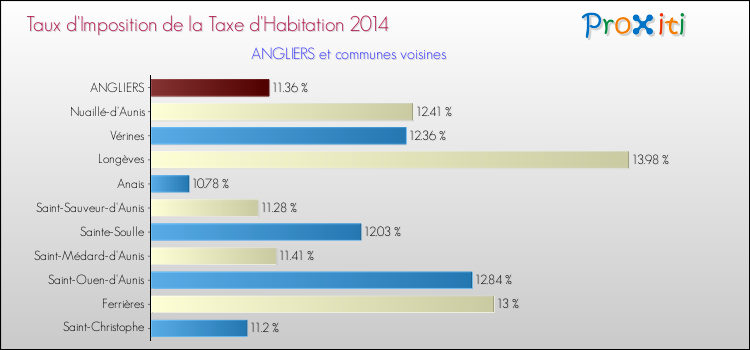 Taux d'imposition de la taxe d'habitation 2014 pour ANGLIERS et les communes proches Comparaison des taux d'imposition de la taxe d'habitation 2014 pour ANGLIERS et les communes voisines