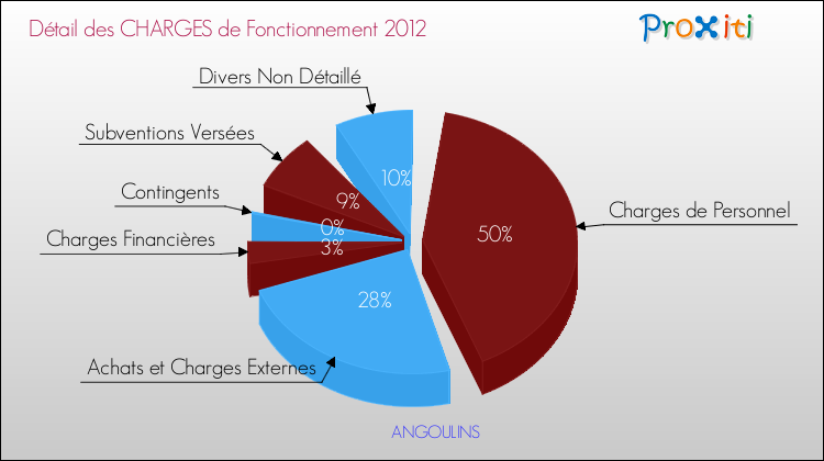 Décomposition des Charges de Fonctionnement 2012 de la commune de ANGOULINS Charges de Fonctionnement 2012 pour la commune de ANGOULINS