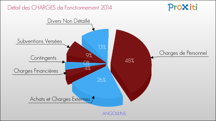 Décomposition des Charges de Fonctionnement 2014 de la commune de ANGOULINS Charges de Fonctionnement 2014 pour la commune de ANGOULINS