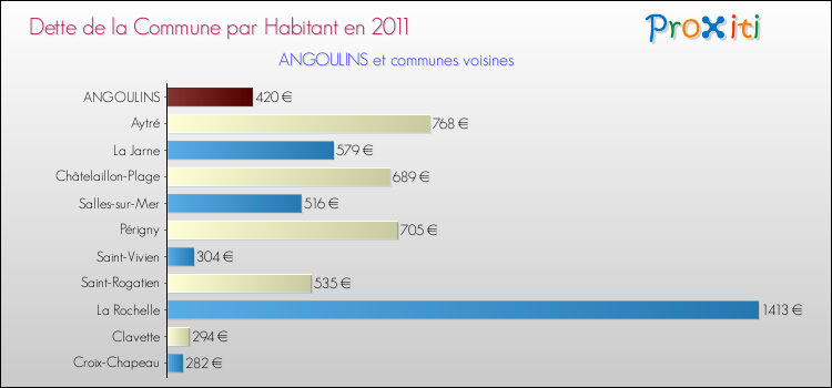 Dette par habitant de la commune en 2011 pour ANGOULINS et les communes proches Comparaison de la dette par habitant de la commune en 2011 pour ANGOULINS et les communes voisines
