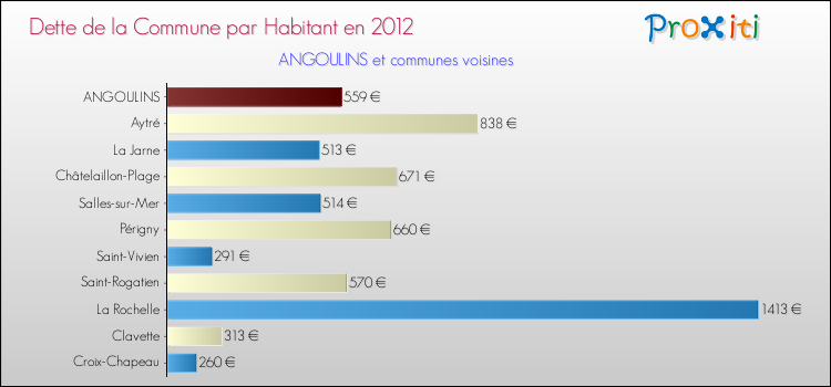 Dette par habitant de la commune en 2012 pour ANGOULINS et les communes proches Comparaison de la dette par habitant de la commune en 2012 pour ANGOULINS et les communes voisines