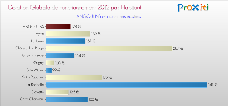 Montant des dotations globales de fonctionnement DGF par Habitant pour ANGOULINS et les communes proches Comparaison des des dotations globales de fonctionnement DGF par habitant pour ANGOULINS et les communes voisines