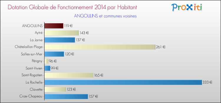 Montant des dotations globales de fonctionnement DGF par Habitant pour ANGOULINS et les communes proches en 2014. Comparaison des des dotations globales de fonctionnement DGF par habitant pour ANGOULINS et les communes voisines en 2014.