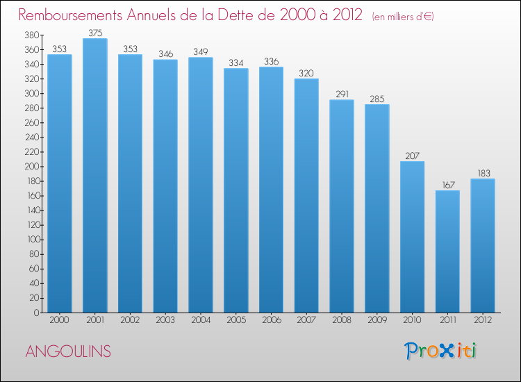 Evolution de l'annuité de la dette pour la commune de ANGOULINS de 2000 à 2012 Annuités de la dette pour ANGOULINS de 2000 à 2012