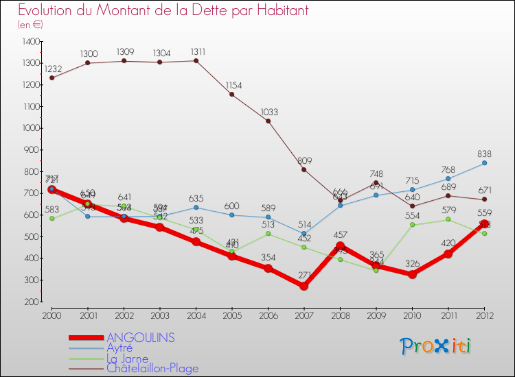 Evolution de la dette par habitant pour la commune de ANGOULINS et les communes proches de 2000 à 2012 Comparaison de la dette par habitant pour ANGOULINS et les communes voisines de 2000 à 2012
