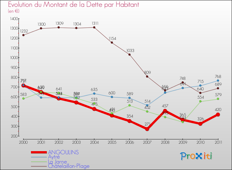 Evolution de la dette par habitant pour la commune de ANGOULINS et les communes proches Comparaison de la dette par habitant pour ANGOULINS et les communes voisines