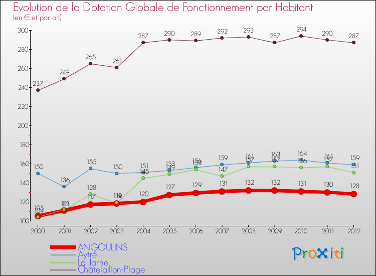 Evolution et montant de la dotation globale de fonctionnement par Habitant pour ANGOULINS et les communes proches Comparaison des dotations globales de fonctionnement par habitant pour ANGOULINS et les communes voisines