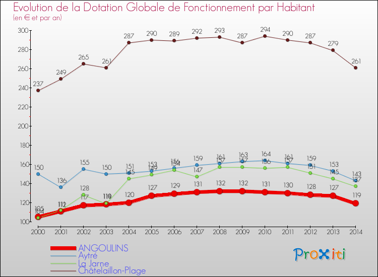 Evolution et montant de la dotation globale de fonctionnement par Habitant pour ANGOULINS et les communes proches de 2000 à 2014. Comparaison des dotations globales de fonctionnement par habitant pour ANGOULINS et les communes voisines de 2000 à 2014.
