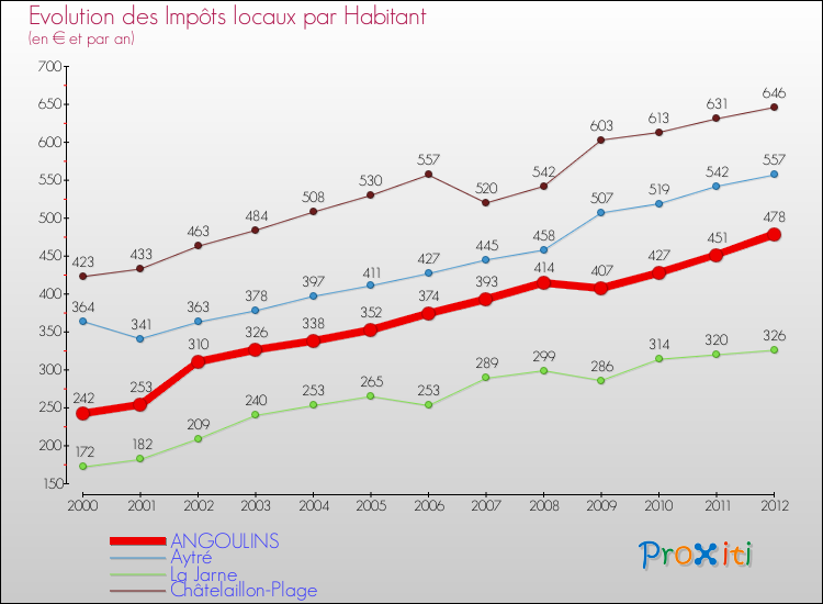 Evolution et montant des impôts locaux par Habitant pour ANGOULINS et les communes proches Comparaison des impôts locaux par habitant pour ANGOULINS et les communes voisines