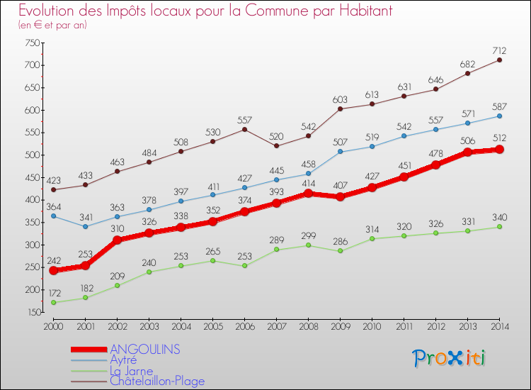 Evolution et montant des impôts locaux par Habitant pour ANGOULINS et les communes proches de 2000 à 2014 Comparaison des impôts locaux par habitant pour ANGOULINS et les communes voisines de 2000 à 2014