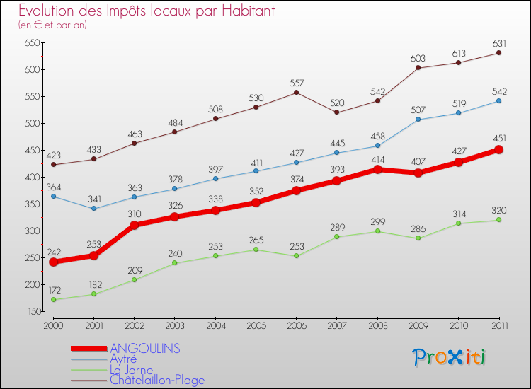 Evolution et montant des impôts locaux par Habitant pour ANGOULINS et les communes proches Comparaison des impôts locaux par habitant pour ANGOULINS et les communes voisines