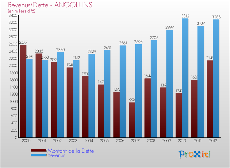 Evolution comparée de la dette et des revenus pour la commune de ANGOULINS de 2000 à 2012 Comparaison de la dette et des revenus pour ANGOULINS de 2000 à 2012