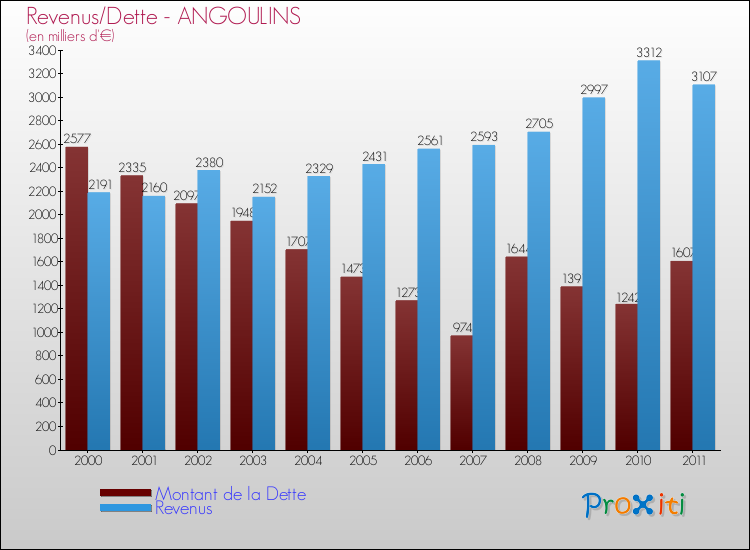 Evolution comparée de la dette et des revenus pour la commune de ANGOULINS de 2000 à 2011 Comparaison de la dette et des revenus pour ANGOULINS de 2000 à 2011