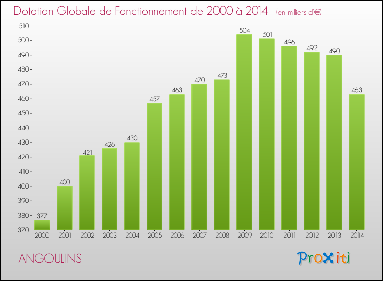 Evolution du montant de la Dotation Globale de Fonctionnement pour la commune de ANGOULINS de 2000 à 2014 Evolution du montant de la Dotation Globale de Fonctionnement pour ANGOULINS de 2000 à 2014