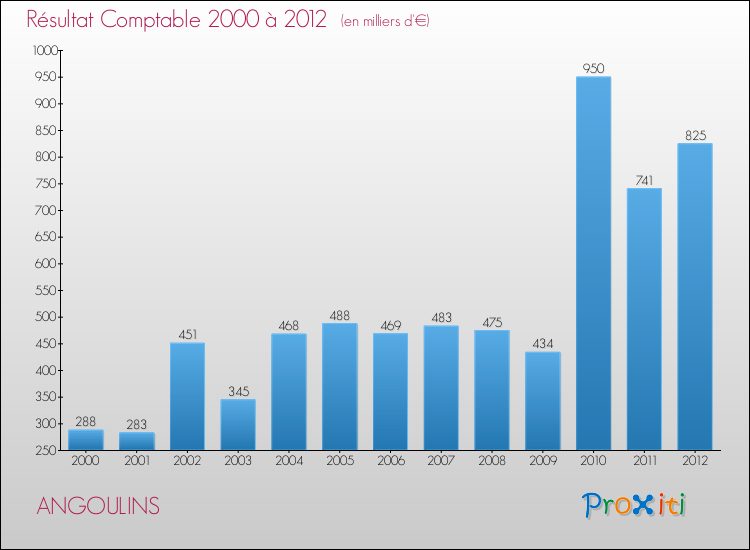 Evolution du résultat comptable pour la commune de ANGOULINS de 2000 à 2012 Evolution du résultat comptable pour ANGOULINS de 2000 à 2012