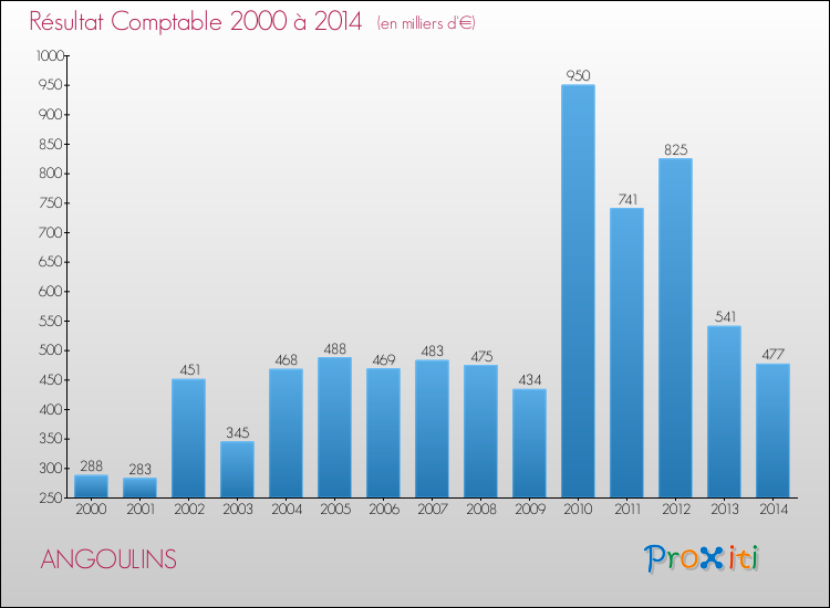 Evolution du résultat comptable pour la commune de ANGOULINS de 2000 à 2014 Evolution du résultat comptable pour ANGOULINS de 2000 à 2014