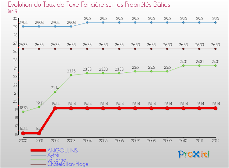 Evolution du taux de la taxe foncière sur le bati pour ANGOULINS et les communes proches de 2000 à 2012 Comparaison des taux de taxe foncière sur le bati pour ANGOULINS et les communes voisines de 2000 à 2012