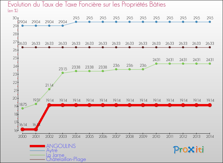 Evolution du taux de la taxe foncière sur le bati pour ANGOULINS et les communes proches de 2000 à 2014 Comparaison des taux de taxe foncière sur le bati pour ANGOULINS et les communes voisines de 2000 à 2014