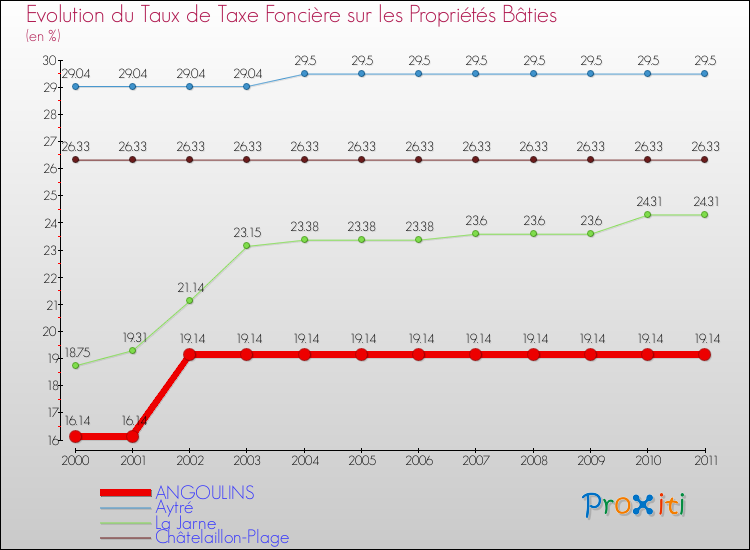 Evolution du taux de la taxe foncière sur le bati pour ANGOULINS et les communes proches Comparaison des taux de taxe foncière sur le bati pour ANGOULINS et les communes voisines
