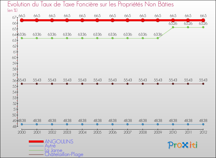 Evolution du taux de la taxe foncière sur les immeubles et terrains non batis pour ANGOULINS et les communes proches de 2000 à 2012 Comparaison des taux de la taxe foncière sur les immeubles et terrains non batis pour ANGOULINS et les communes voisines de 2000 à 2012