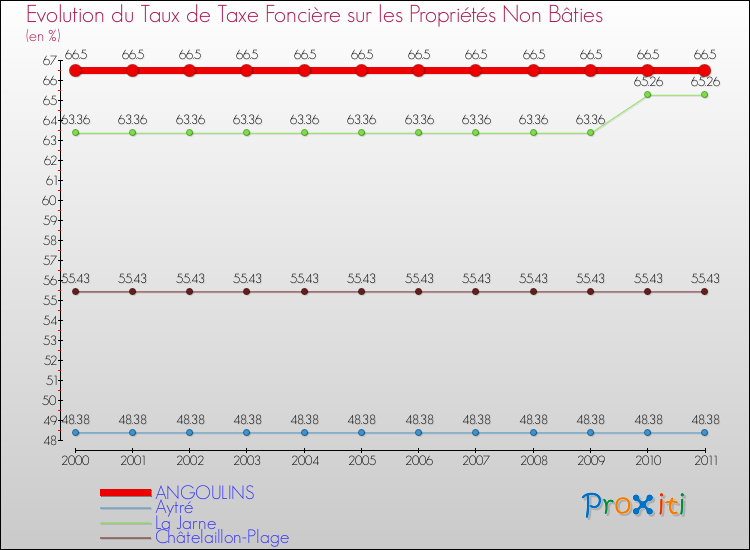 Evolution du taux de la taxe foncière sur les immeubles et terrains non batis pour ANGOULINS et les communes proches Comparaison des taux de la taxe foncière sur les immeubles et terrains non batis pour ANGOULINS et les communes voisines