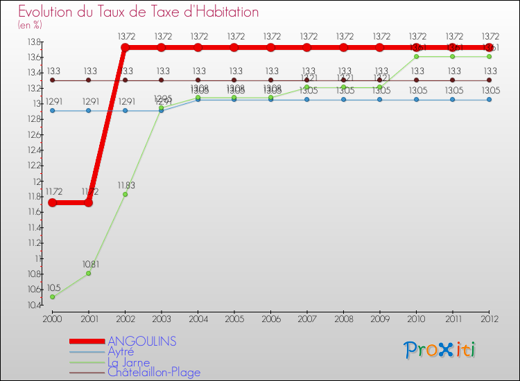 Evolution du taux de la taxe d'habitation pour ANGOULINS et les communes proches Comparaison des taux de la taxe d'habitation pour ANGOULINS et les communes voisines