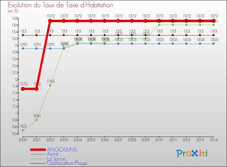 Evolution du taux de la taxe d'habitation pour ANGOULINS et les communes proches de 2000 à 2014 Comparaison des taux de la taxe d'habitation pour ANGOULINS et les communes voisines de 2000 à 2014