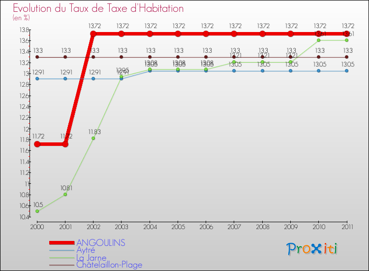 Evolution du taux de la taxe d'habitation pour ANGOULINS et les communes proches Comparaison des taux de la taxe d'habitation pour ANGOULINS et les communes voisines