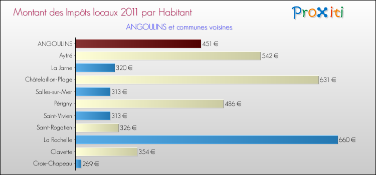 Montant des impôts locaux par Habitant pour ANGOULINS et les communes proches Comparaison des impôts locaux par habitant pour ANGOULINS et les communes voisines