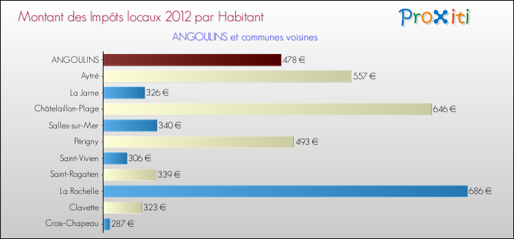 Montant des impôts locaux par Habitant pour ANGOULINS et les communes proches Comparaison des impôts locaux par habitant pour ANGOULINS et les communes voisines