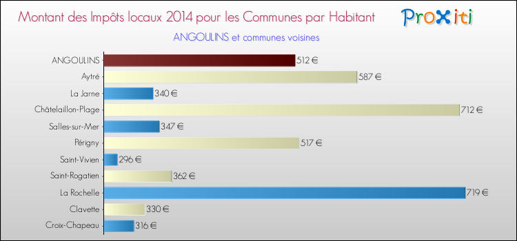 Montant des impôts locaux par Habitant pour ANGOULINS et les communes proches en 2014 Comparaison des impôts locaux par habitant pour ANGOULINS et les communes voisines en 2014