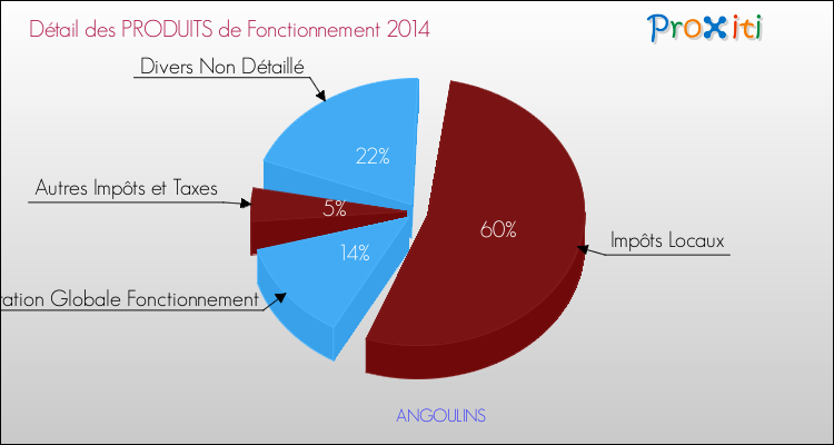 Décomposition du Budget de Fonctionnement 2014 de la commune de ANGOULINS Budget de Fonctionnement 2014 pour la commune de ANGOULINS