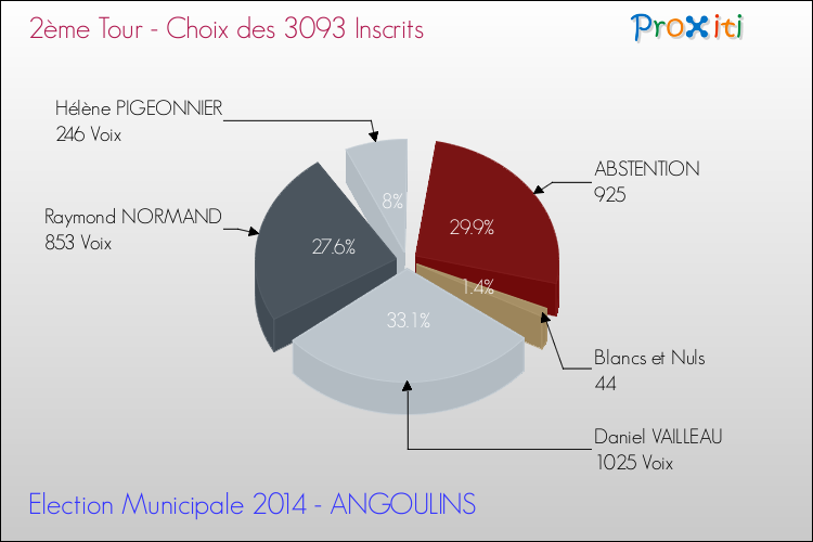 Résultats par rapport aux inscrits au 2ème Tour des Elections Municipales 2014 de la commune de ANGOULINS Elections Municipales 2014 - Résultats par rapport aux inscrits au 2ème Tour pour la commune de ANGOULINS