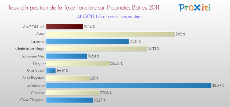 Taux d'imposition de la taxe foncière sur le bati 2011 pour ANGOULINS et les communes proches Comparaison des taux d'imposition de la taxe foncière sur le bati 2011 pour ANGOULINS et les communes voisines
