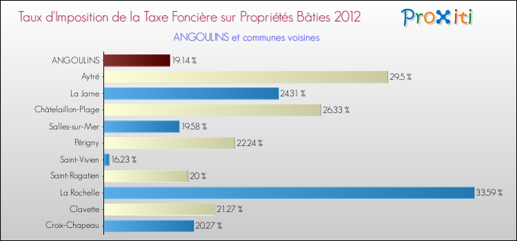 Taux d'imposition de la taxe foncière sur le bati 2012 pour ANGOULINS et les communes proches Comparaison des taux d'imposition de la taxe foncière sur le bati 2012 pour ANGOULINS et les communes voisines