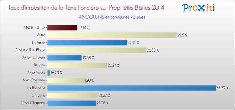 Taux d'imposition de la taxe foncière sur le bati 2014 pour ANGOULINS et les communes proches Comparaison des taux d'imposition de la taxe foncière sur le bati 2014 pour ANGOULINS et les communes voisines