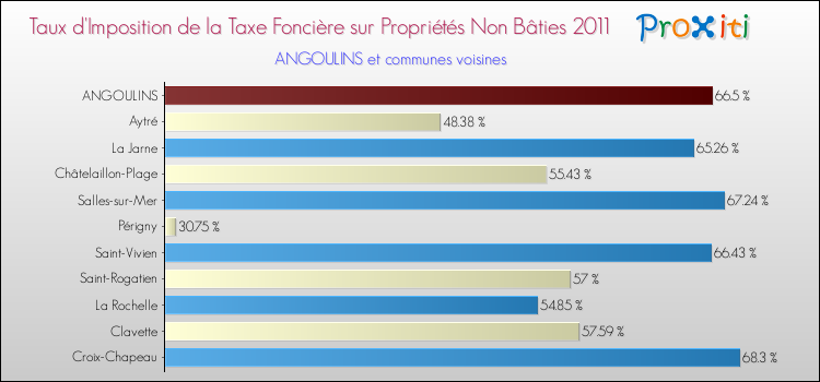 Taux d'imposition de la taxe foncière sur les immeubles et terrains non batis 2011 pour ANGOULINS et les communes proches Comparaison des taux d'imposition de la taxe foncière sur les immeubles et terrains non batis 2011 pour ANGOULINS et les communes voisines