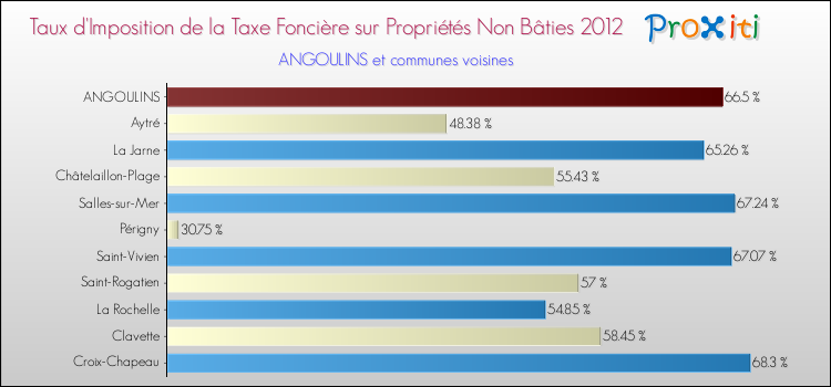 Taux d'imposition de la taxe foncière sur les immeubles et terrains non batis 2012 pour ANGOULINS et les communes proches Comparaison des taux d'imposition de la taxe foncière sur les immeubles et terrains non batis 2012 pour ANGOULINS et les communes voisines