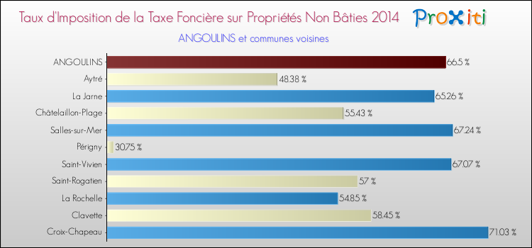 Taux d'imposition de la taxe foncière sur les immeubles et terrains non batis 2014 pour ANGOULINS et les communes proches Comparaison des taux d'imposition de la taxe foncière sur les immeubles et terrains non batis 2014 pour ANGOULINS et les communes voisines