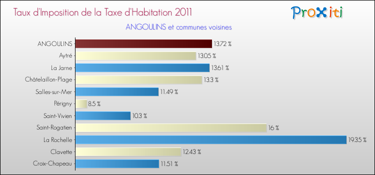 Taux d'imposition de la taxe d'habitation 2011 pour ANGOULINS et les communes proches Comparaison des taux d'imposition de la taxe d'habitation 2011 pour ANGOULINS et les communes voisines