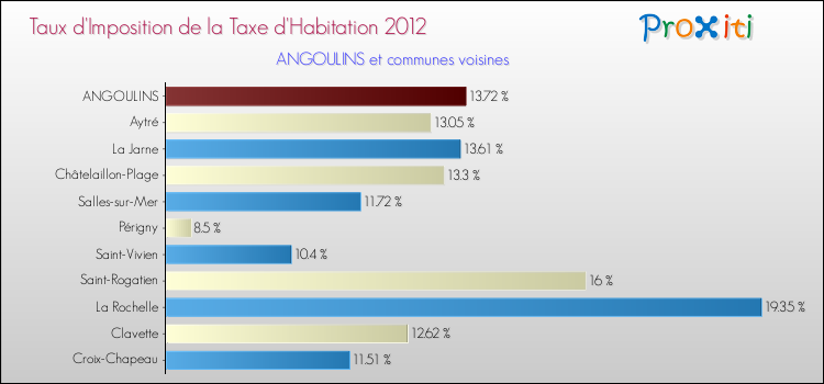 Taux d'imposition de la taxe d'habitation 2012 pour ANGOULINS et les communes proches Comparaison des taux d'imposition de la taxe d'habitation 2012 pour ANGOULINS et les communes voisines