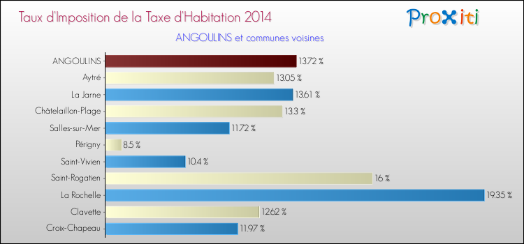 Taux d'imposition de la taxe d'habitation 2014 pour ANGOULINS et les communes proches Comparaison des taux d'imposition de la taxe d'habitation 2014 pour ANGOULINS et les communes voisines