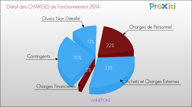 Décomposition des Charges de Fonctionnement 2014 de la commune de ANNEPONT Charges de Fonctionnement 2014 pour la commune de ANNEPONT