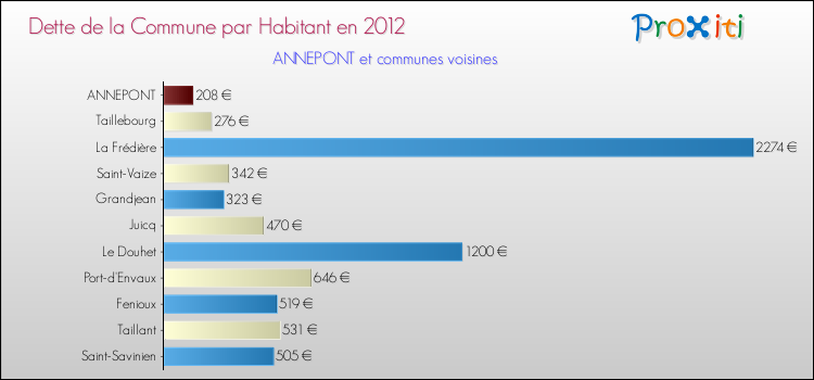 Dette par habitant de la commune en 2012 pour ANNEPONT et les communes proches Comparaison de la dette par habitant de la commune en 2012 pour ANNEPONT et les communes voisines