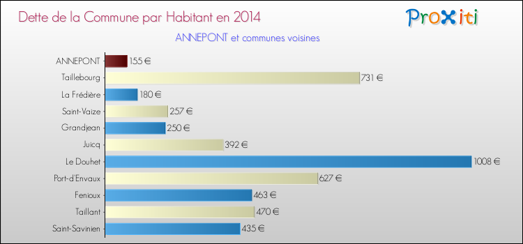 Dette par habitant de la commune en 2014 pour ANNEPONT et les communes proches Comparaison de la dette par habitant de la commune en 2014 pour ANNEPONT et les communes voisines